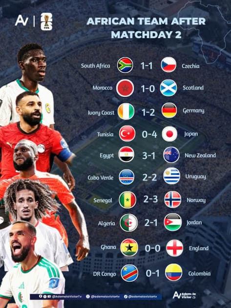 African Teams at the 2026 FIFA World Cup: Resilience, Breakthroughs, and Early Heartbreak After Matchday 2