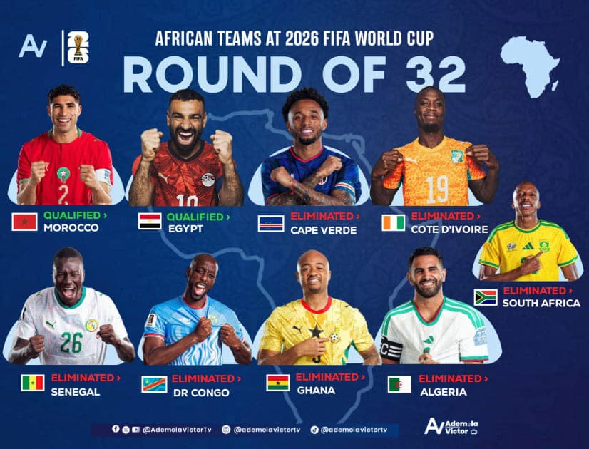 Heartbreak for 7 African Teams as Morocco & Egypt Reach Round of 16 While Cape Verde Impress on Debut – 2026 FIFA World Cup African Teams Breakdown