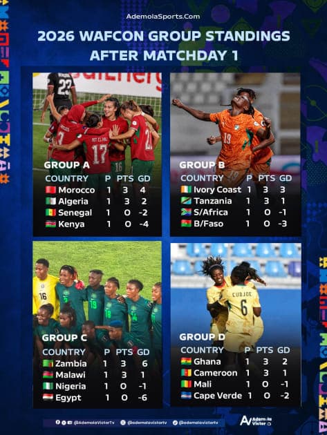 WAFCON 2026 – Matchday 1 Stats Round-Up