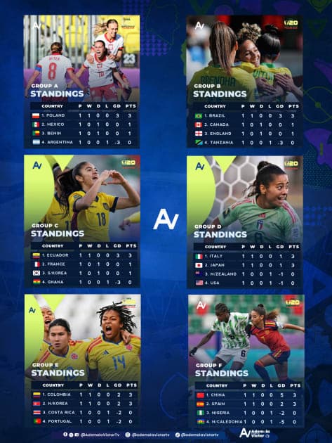 2026 FIFA U-20 Women's World Cup: Matchday 1 Results and Group Standings
